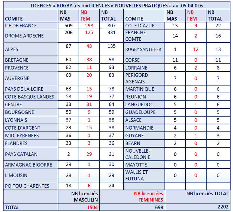 Rugby à 5 92 de croissance