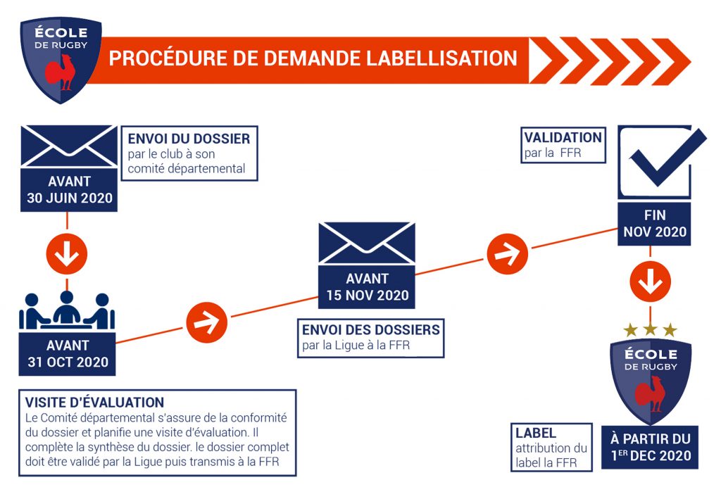 Écoles de Rugby : Labellisation